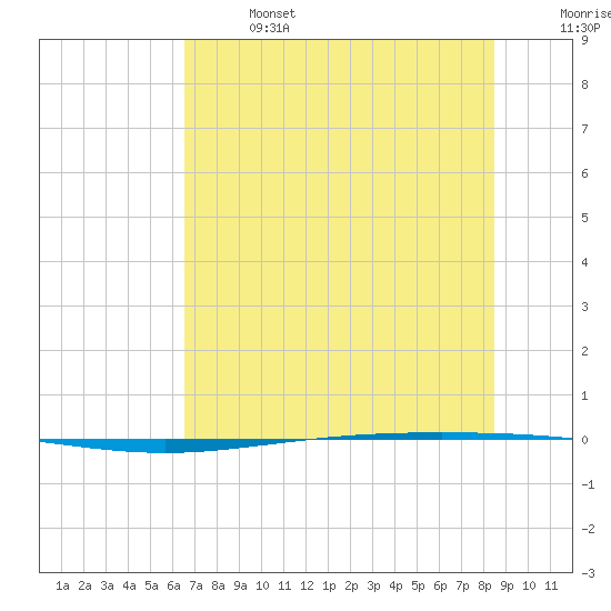 Packery Channel tide chart for Sunday, June 27, 2021