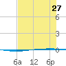 Packery Channel tide chart for Sunday, June 27, 2021