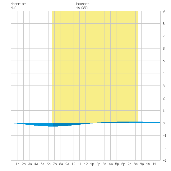 Packery Channel tide chart for Monday, June 28, 2021