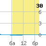Packery Channel tide chart for Wednesday, June 30, 2021