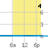 Packery Channel tide chart for Friday, June 4, 2021