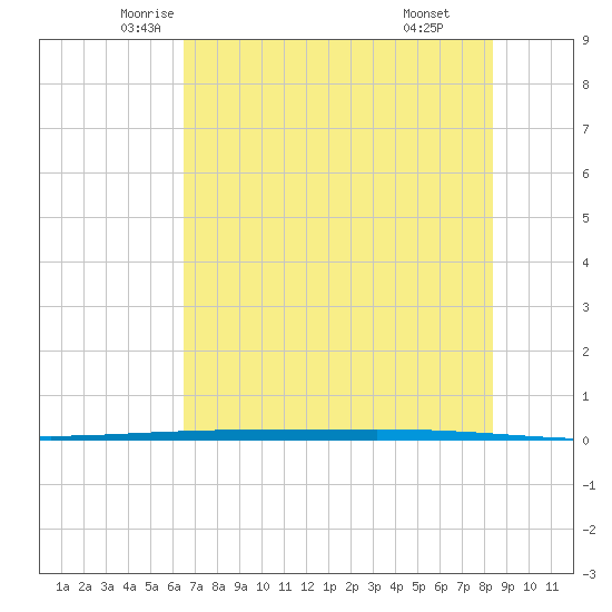 Packery Channel tide chart for Saturday, June 5, 2021