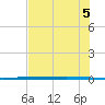 Packery Channel tide chart for Saturday, June 5, 2021
