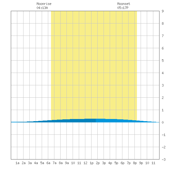 Packery Channel tide chart for Sunday, June 6, 2021