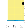 Packery Channel tide chart for Sunday, June 6, 2021