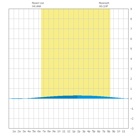 Packery Channel tide chart for Monday, June 7, 2021