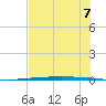 Packery Channel tide chart for Monday, June 7, 2021