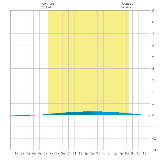 Packery Channel tide chart for Tuesday, June 8, 2021