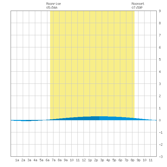 Packery Channel tide chart for Wednesday, June 9, 2021