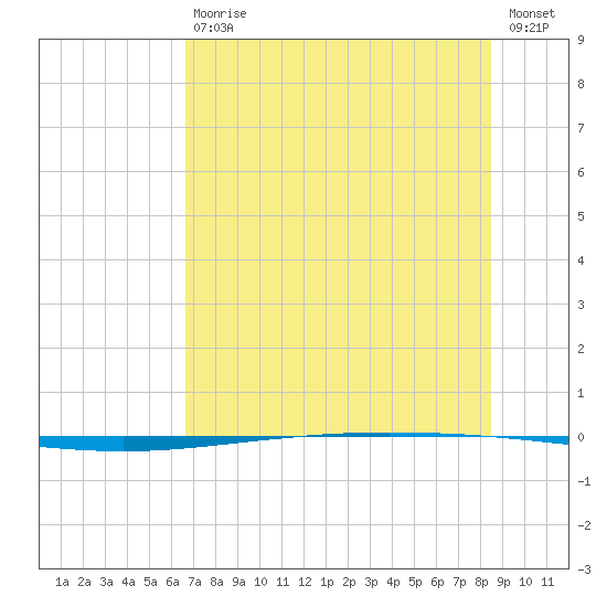Packery Channel tide chart for Saturday, July 10, 2021