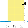 Packery Channel tide chart for Saturday, July 10, 2021