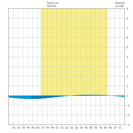 Packery Channel tide chart for Sunday, July 11, 2021