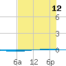 Packery Channel tide chart for Monday, July 12, 2021