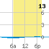 Packery Channel tide chart for Tuesday, July 13, 2021