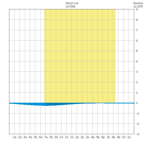 Packery Channel tide chart for Wednesday, July 14, 2021