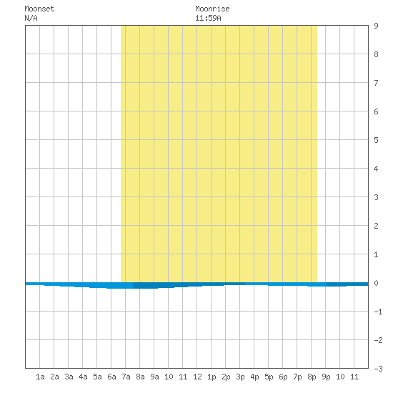 Packery Channel tide chart for Thursday, July 15, 2021