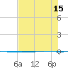 Packery Channel tide chart for Thursday, July 15, 2021