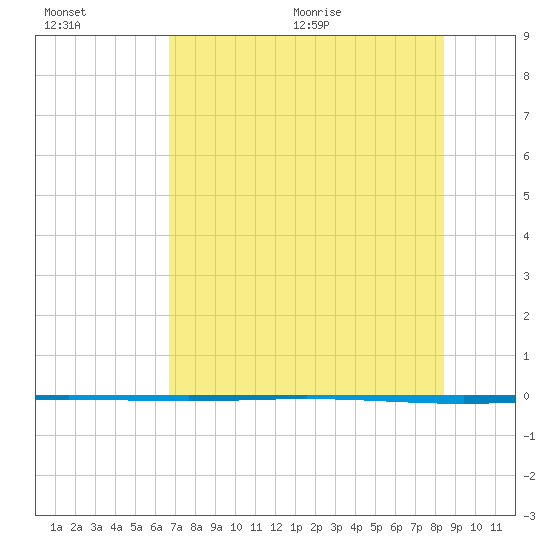 Packery Channel tide chart for Friday, July 16, 2021