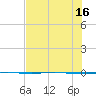 Packery Channel tide chart for Friday, July 16, 2021