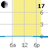 Packery Channel tide chart for Saturday, July 17, 2021