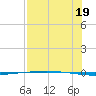 Packery Channel tide chart for Monday, July 19, 2021