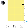 Packery Channel tide chart for Thursday, July 1, 2021