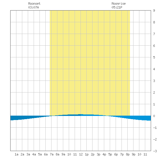 Packery Channel tide chart for Tuesday, July 20, 2021