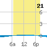 Packery Channel tide chart for Wednesday, July 21, 2021