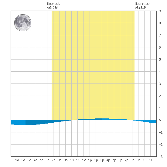 Packery Channel tide chart for Friday, July 23, 2021