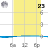 Packery Channel tide chart for Friday, July 23, 2021