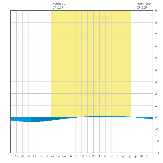 Packery Channel tide chart for Saturday, July 24, 2021