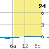 Packery Channel tide chart for Saturday, July 24, 2021