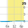 Packery Channel tide chart for Sunday, July 25, 2021