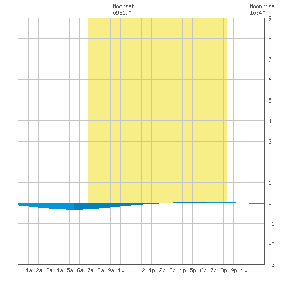Packery Channel tide chart for Monday, July 26, 2021