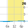 Packery Channel tide chart for Monday, July 26, 2021