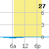 Packery Channel tide chart for Tuesday, July 27, 2021