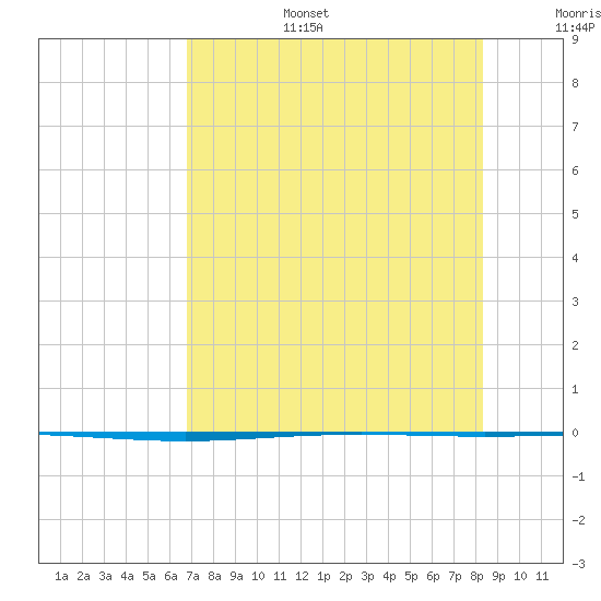 Packery Channel tide chart for Wednesday, July 28, 2021