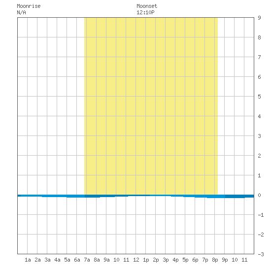 Packery Channel tide chart for Thursday, July 29, 2021