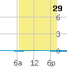 Packery Channel tide chart for Thursday, July 29, 2021