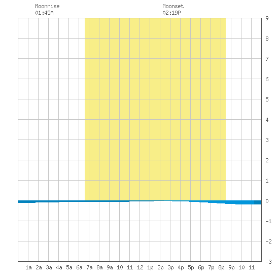 Packery Channel tide chart for Friday, July 2, 2021