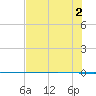 Packery Channel tide chart for Friday, July 2, 2021