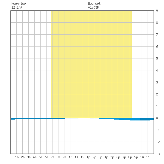 Packery Channel tide chart for Friday, July 30, 2021
