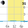 Packery Channel tide chart for Saturday, July 31, 2021