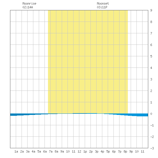 Packery Channel tide chart for Saturday, July 3, 2021