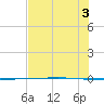 Packery Channel tide chart for Saturday, July 3, 2021