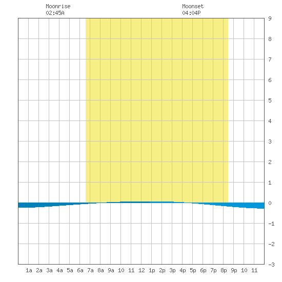 Packery Channel tide chart for Sunday, July 4, 2021