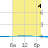 Packery Channel tide chart for Sunday, July 4, 2021
