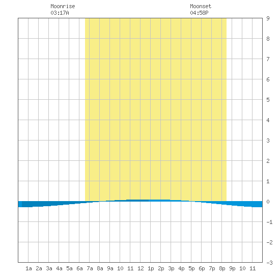 Packery Channel tide chart for Monday, July 5, 2021