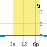 Packery Channel tide chart for Monday, July 5, 2021