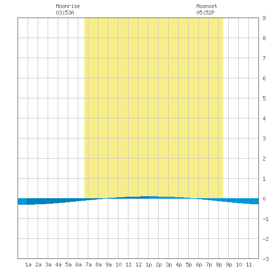 Packery Channel tide chart for Tuesday, July 6, 2021